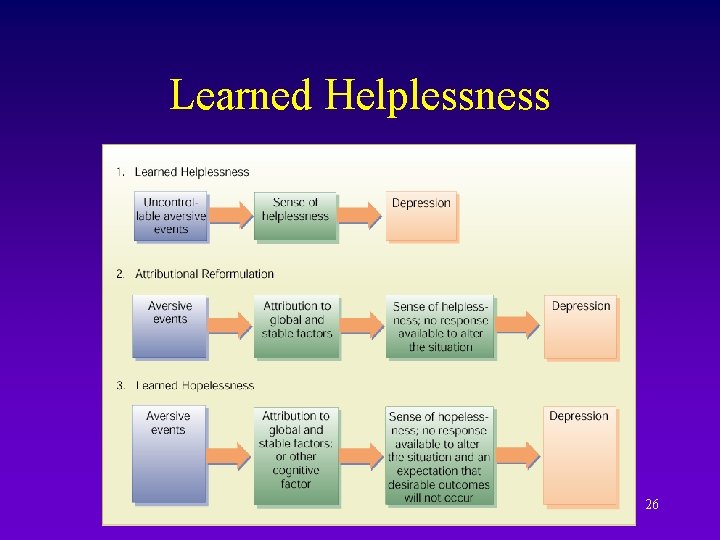 Learned Helplessness 26 