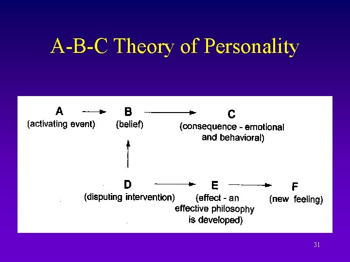 A-B-C Theory of Personality 31 