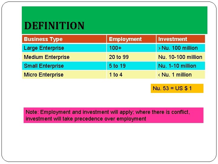 DEFINITION Business Type Employment Investment Large Enterprise 100+ › Nu. 100 million Medium Enterprise