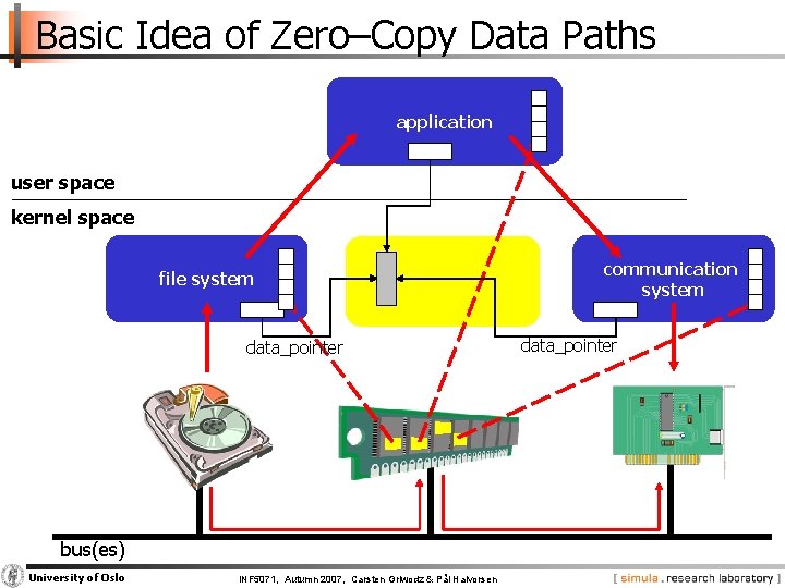 Basic Idea of Zero–Copy Data Paths application user space kernel space file system data_pointer