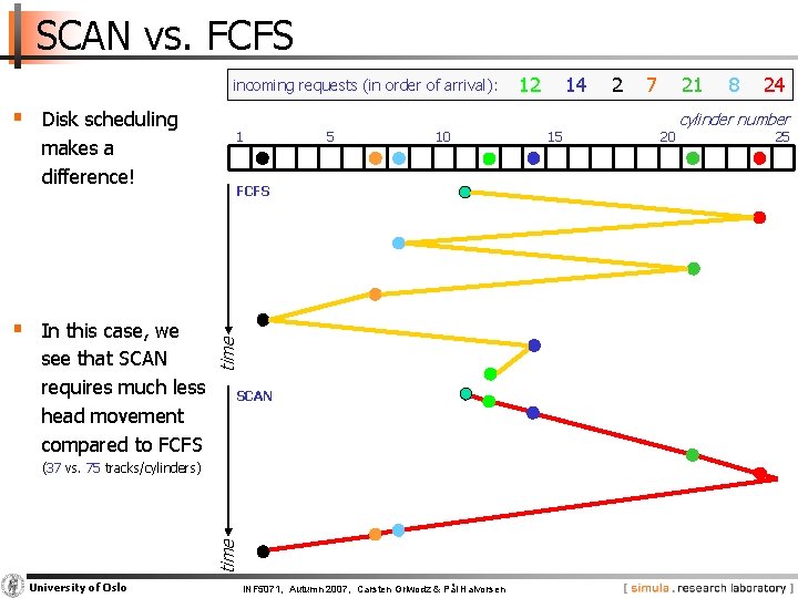 SCAN vs. FCFS incoming requests (in order of arrival): makes a difference! § In