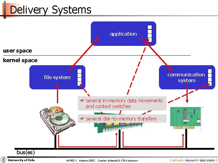 Delivery Systems application user space kernel space communication system file system F several in