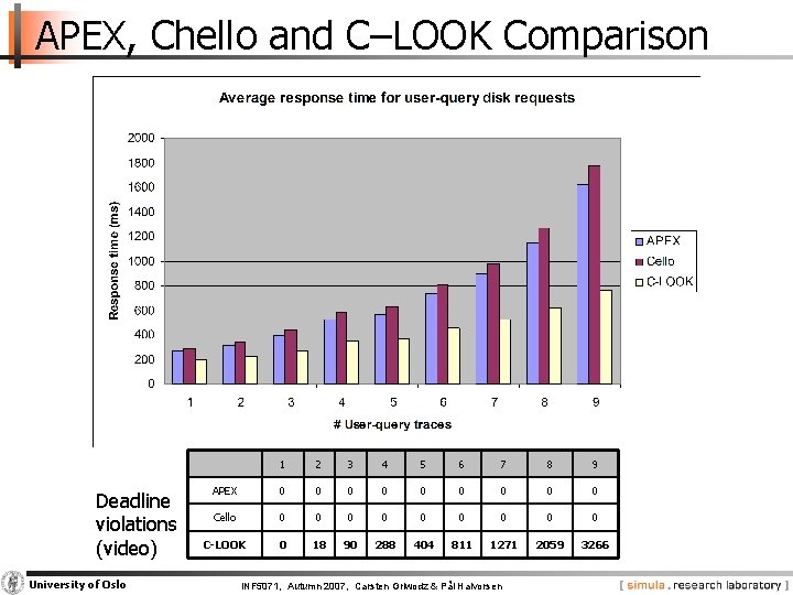 APEX, Chello and C–LOOK Comparison Deadline violations (video) University of Oslo 1 2 3