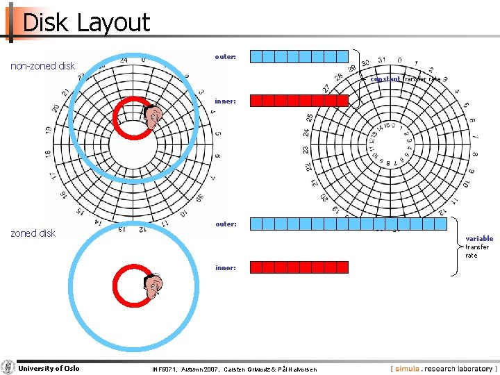 Disk Layout non zoned disk outer: constant transfer rate inner: zoned disk outer: variable