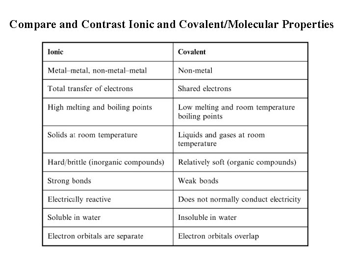 Compare and Contrast Ionic and Covalent/Molecular Properties 