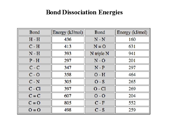 Bond Dissociation Energies 