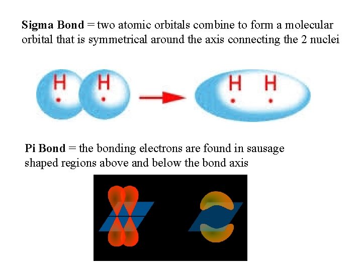 Sigma Bond = two atomic orbitals combine to form a molecular orbital that is