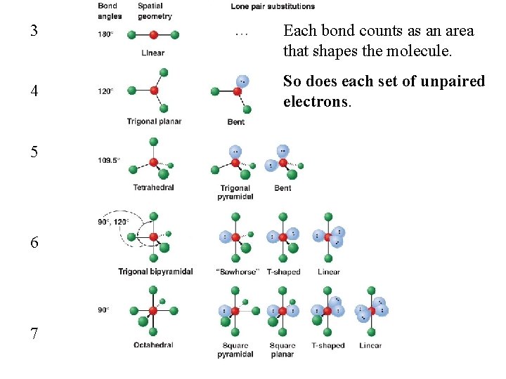 3 4 5 6 7 Each bond counts as an area that shapes the