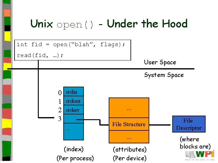 Unix open() - Under the Hood int fid = open(“blah”, flags); read(fid, …); User