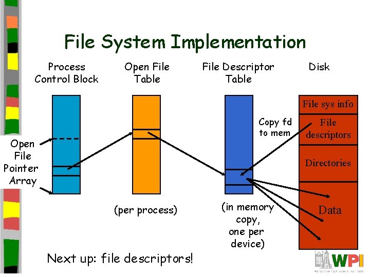 File System Implementation Process Control Block Open File Table File Descriptor Table Disk File