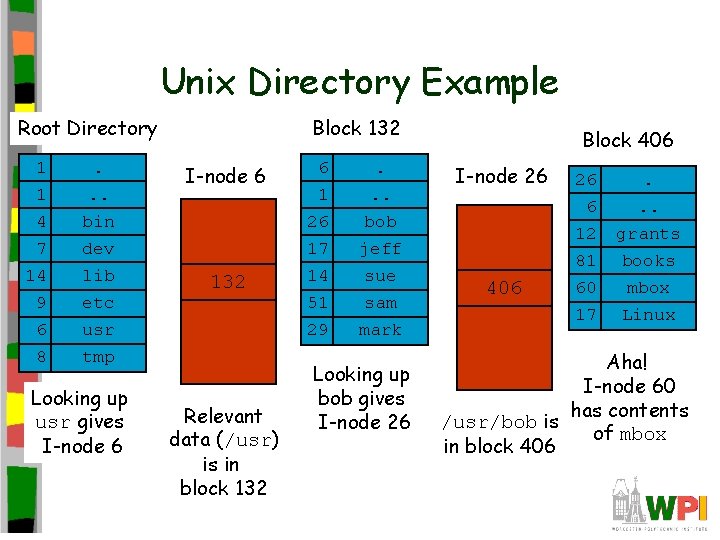 Unix Directory Example Root Directory 1 1 4 7 14 . . . bin