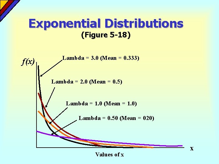Exponential Distributions (Figure 5 -18) f(x) Lambda = 3. 0 (Mean = 0. 333)