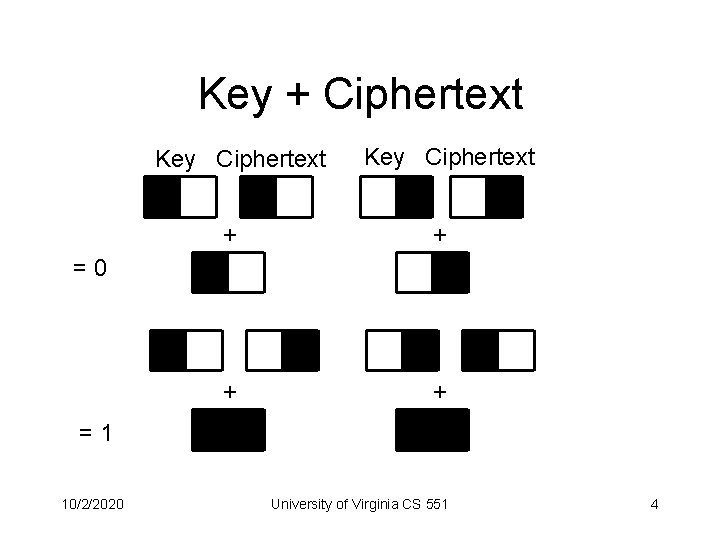 Key + Ciphertext Key Ciphertext + + =0 =1 10/2/2020 University of Virginia CS