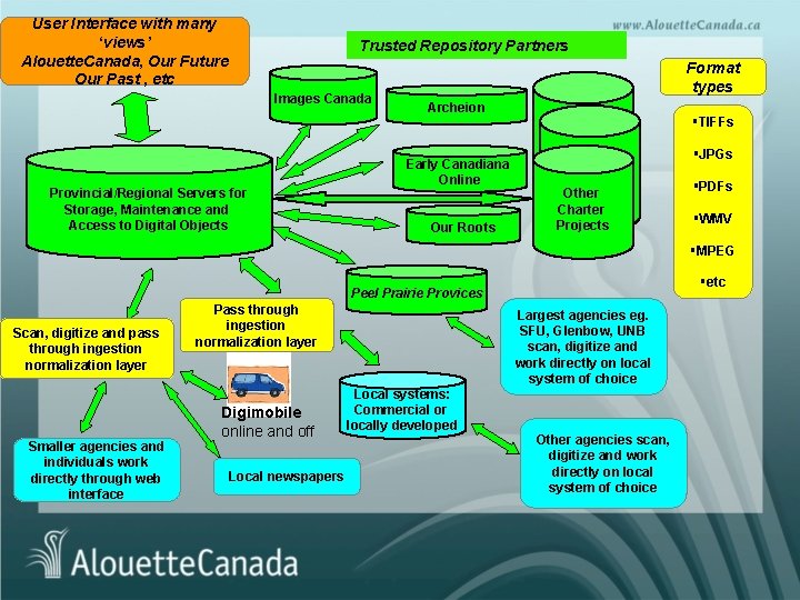 User Interface with many ‘views’ User Interface Alouette. Canada, Our Future Our. Ontario. ca