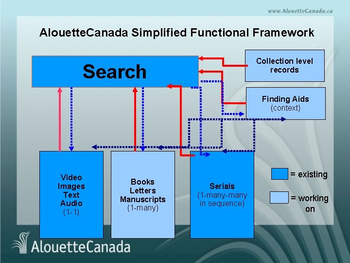 Alouette. Canada Simplified Functional Framework Collection level records Search Finding Aids (context) Video Images