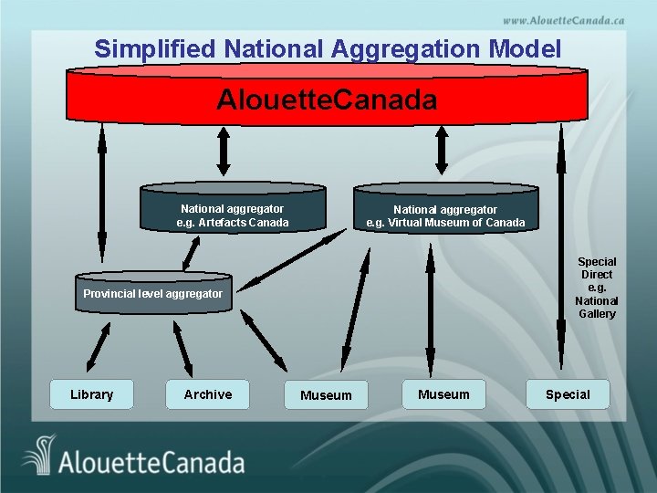 Simplified National Aggregation Model Alouette. Canada National aggregator e. g. Artefacts Canada National aggregator