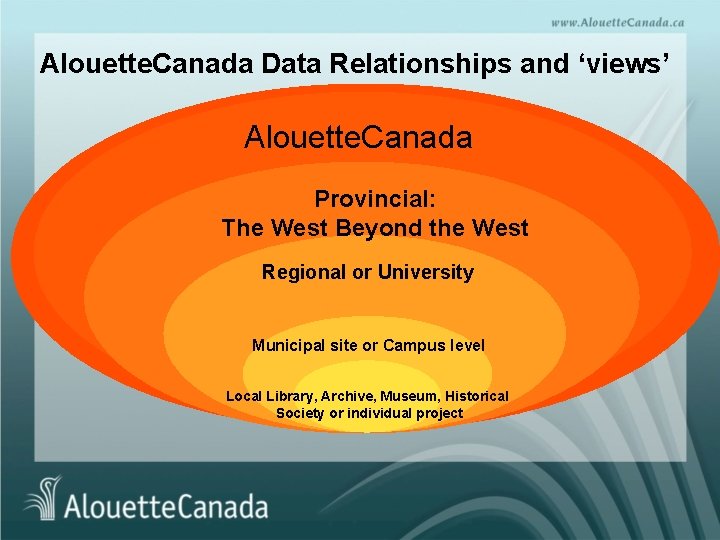 Alouette. Canada Data Relationships and ‘views’ Alouette. Canada Provincial: The West Beyond the West