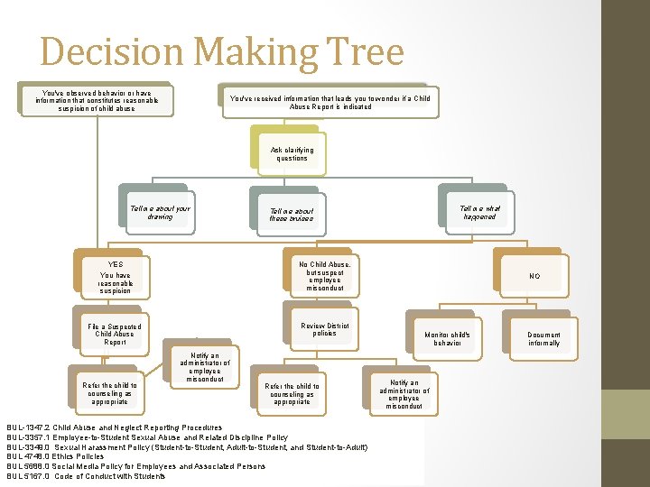 Decision Making Tree You've observed behavior or have information that constitutes reasonable suspicion of