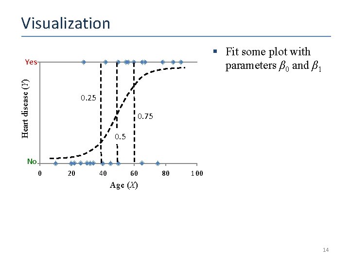 Visualization § Fit some plot with parameters β 0 and β 1 Heart disease
