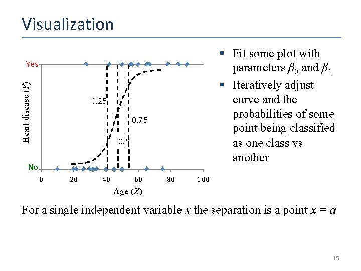 Visualization § Fit some plot with parameters β 0 and β 1 § Iteratively