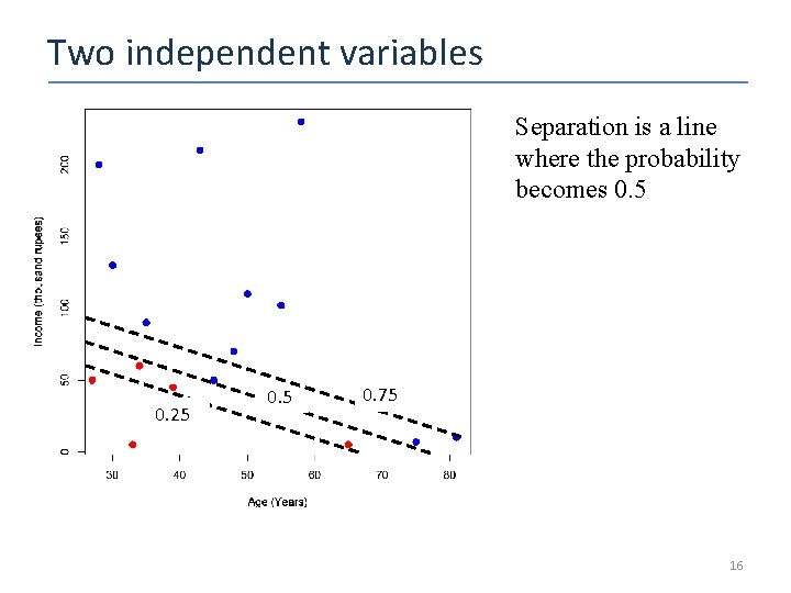 Two independent variables Separation is a line where the probability becomes 0. 5 0.