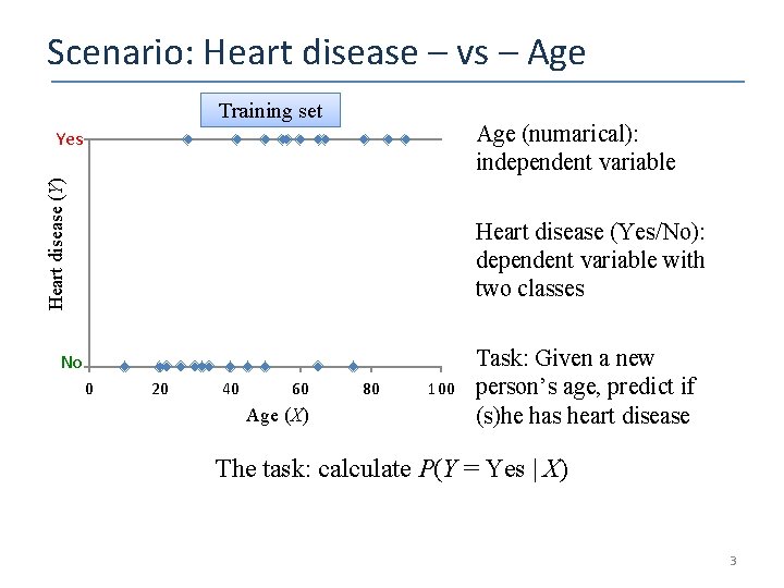 Scenario: Heart disease – vs – Age Training set Age (numarical): independent variable Heart