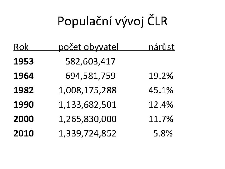 Populační vývoj ČLR Rok 1953 1964 1982 1990 2000 2010 počet obyvatel 582, 603,