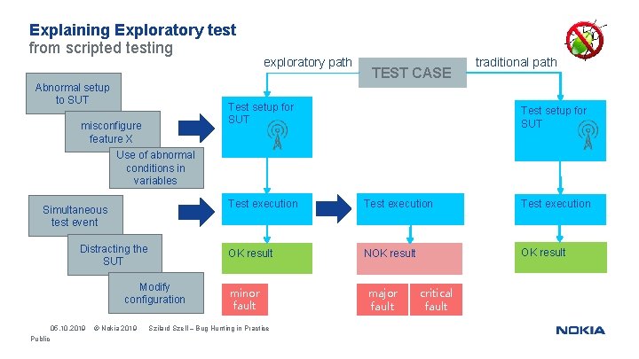 Explaining Exploratory test from scripted testing Abnormal setup to SUT misconfigure feature X exploratory