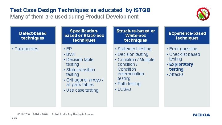 Test Case Design Techniques as educated by ISTQB Many of them are used during