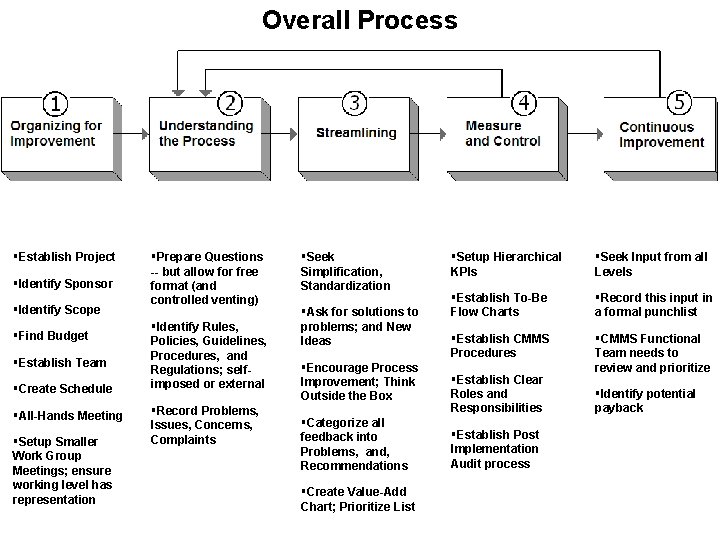 Overall Process §Establish Project §Identify Sponsor §Identify Scope §Find Budget §Establish Team §Create Schedule