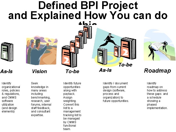Defined BPI Project and Explained How You can do this Roadmap Identify organizational roles,