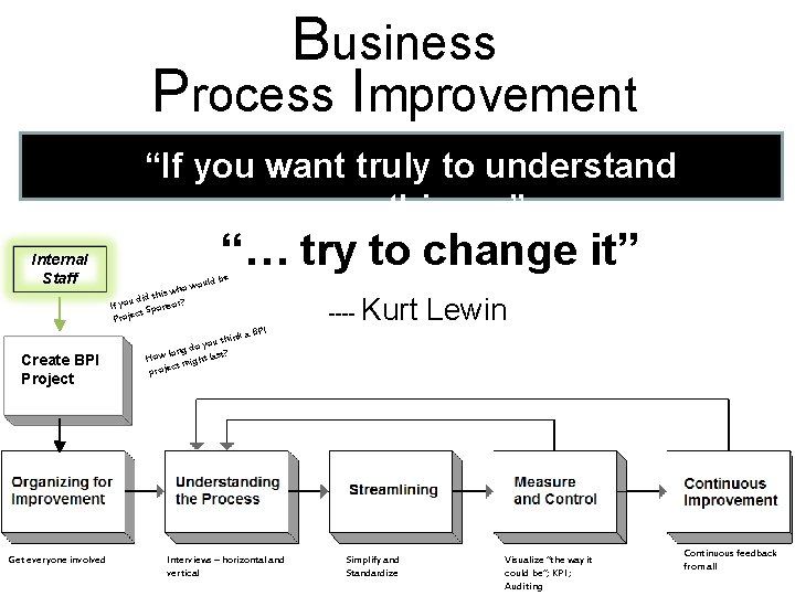 Business Process Improvement “If you want truly to understand something…” Internal Staff “… try
