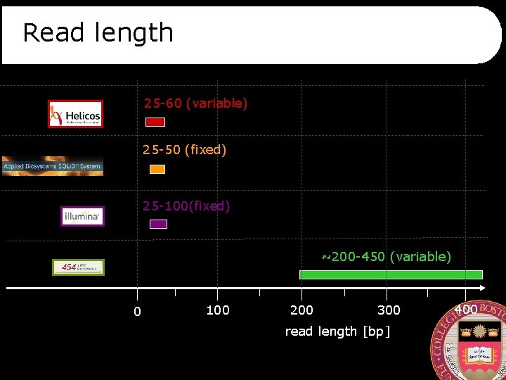 Read length 25 -60 (variable) 25 -50 (fixed) 25 -100(fixed) ~200 -450 (variable) 0