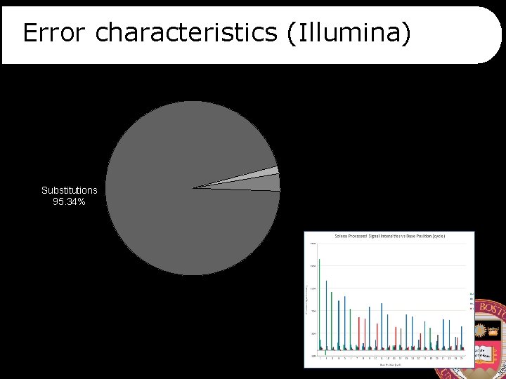 Error characteristics (Illumina) Insertions 1. 43% Substitutions 95. 34% Deletions 3. 23% 