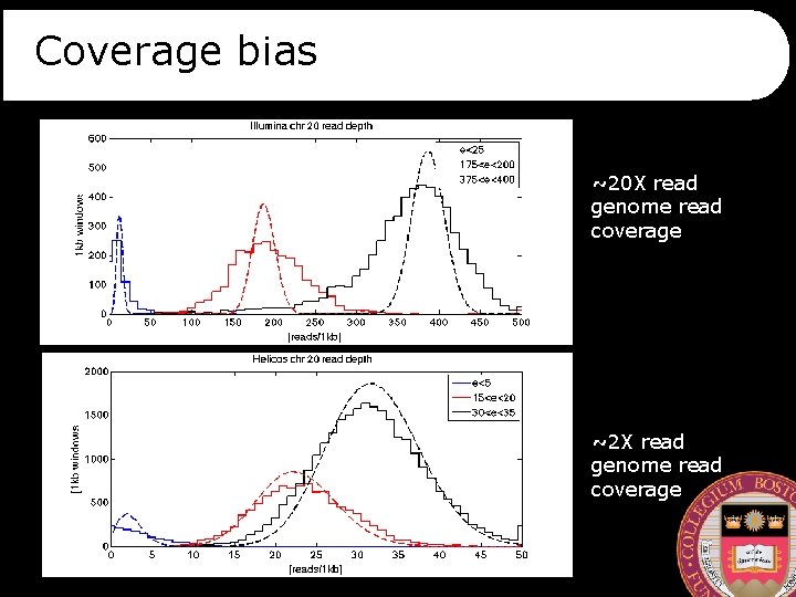 Coverage bias ~20 X read genome read coverage ~2 X read genome read coverage