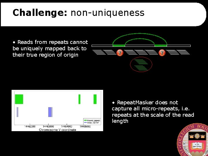 Challenge: non-uniqueness • Reads from repeats cannot be uniquely mapped back to their true