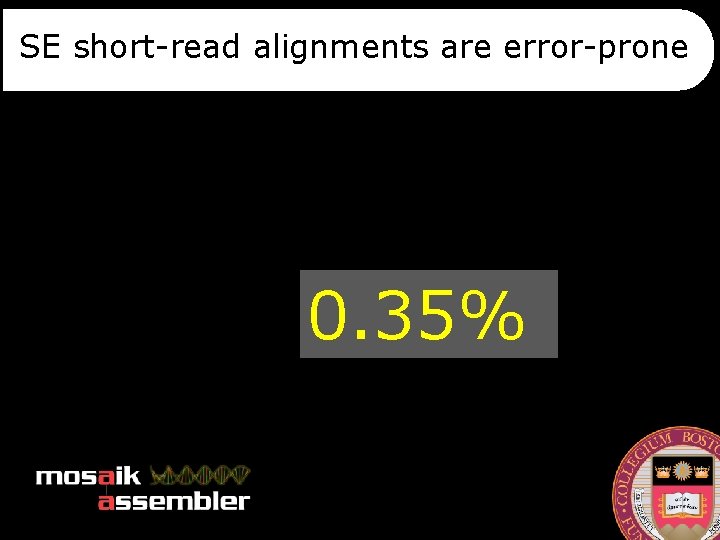 SE short-read alignments are error-prone 0. 35% 