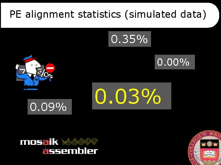 PE alignment statistics (simulated data) 0. 35% 7. 6% 0. 09% 0. 00% 0.