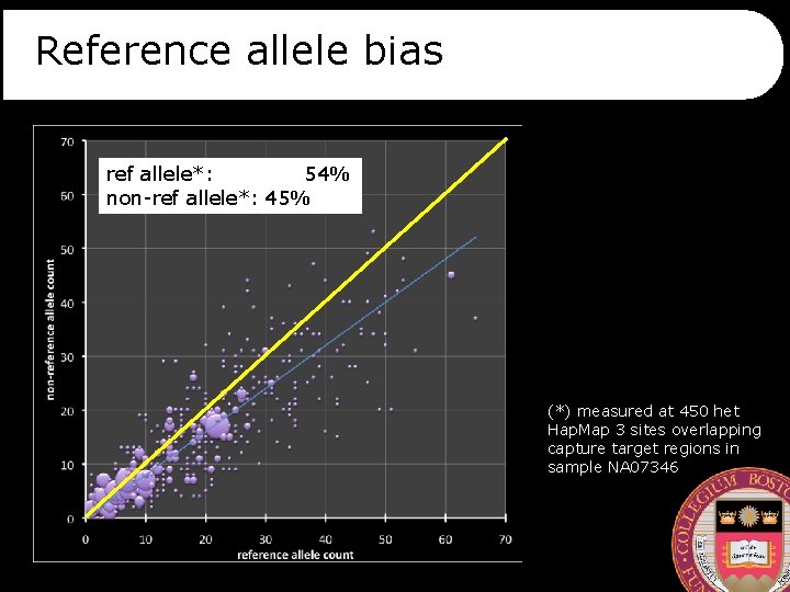Reference allele bias ref allele*: 54% non-ref allele*: 45% (*) measured at 450 het
