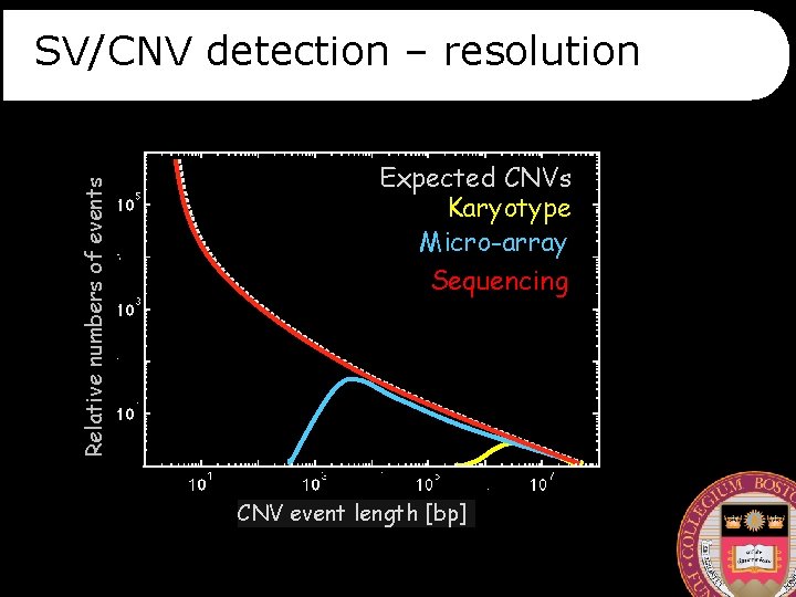 Relative numbers of events SV/CNV detection – resolution Expected CNVs Karyotype Micro-array Sequencing CNV