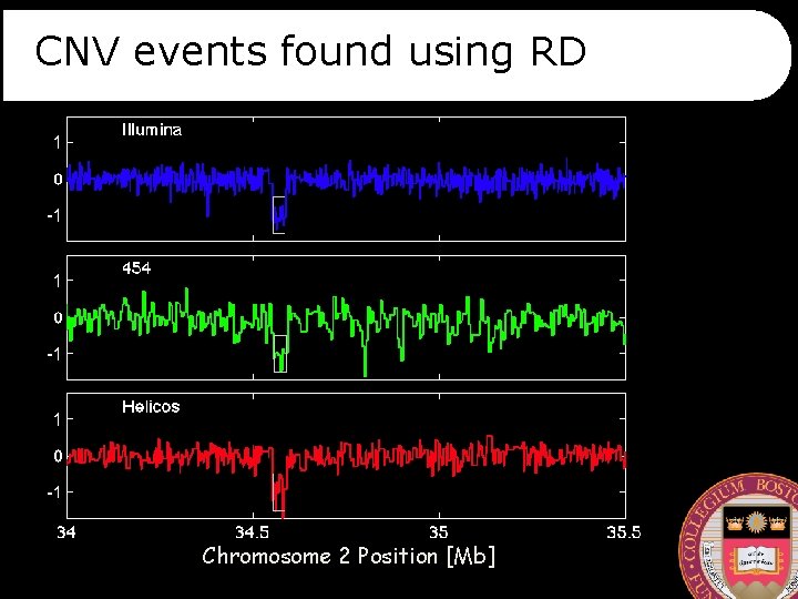 CNV events found using RD Chromosome 2 Position [Mb] 
