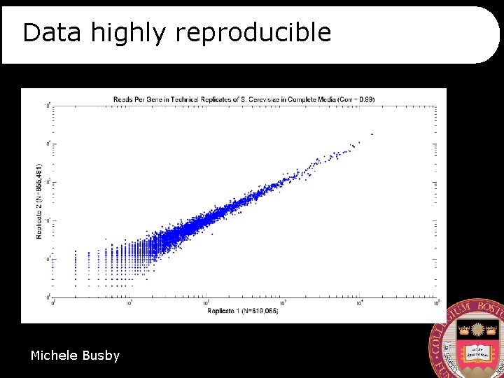 Data highly reproducible Michele Busby 