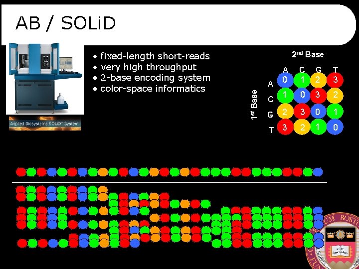 AB / SOLi. D fixed-length short-reads very high throughput 2 -base encoding system color-space