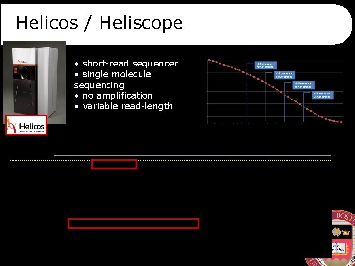 Helicos / Heliscope • short-read sequencer • single molecule sequencing • no amplification •