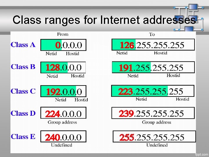 Class ranges for Internet addresses 