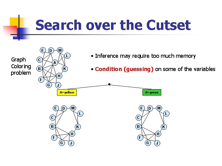 Search over the Cutset E Graph Coloring problem M D • Inference may require