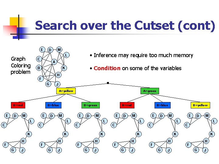Search over the Cutset (cont) E Graph Coloring problem M D • Inference may