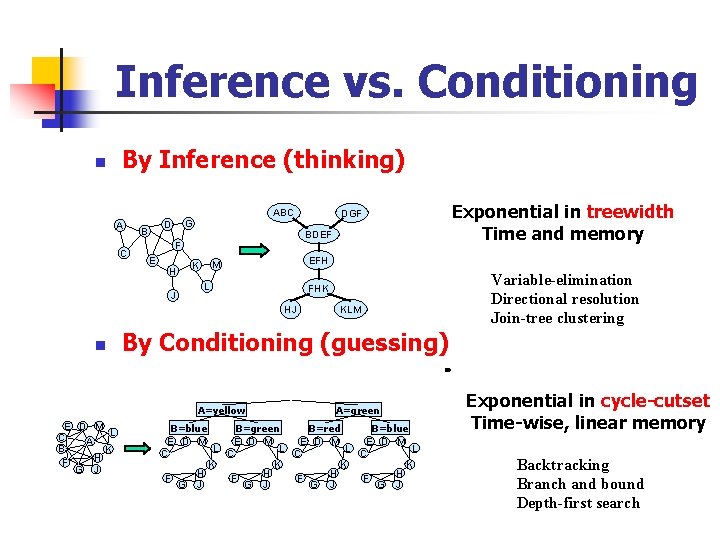 Inference vs. Conditioning n By Inference (thinking) A C B ABC G D BDEF