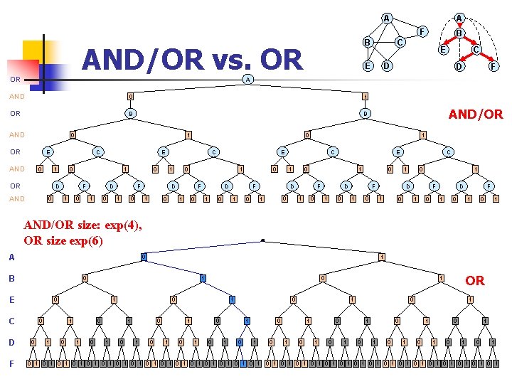 A A F B AND/OR vs. OR OR B C E E C D