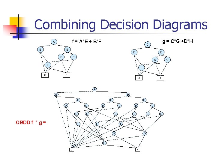 Combining Decision Diagrams f = A*E + B*F A B g = C*G +D*H